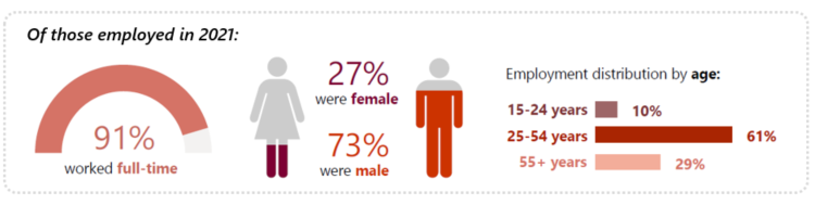 Charts showing sector employment distribution in 2021