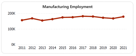 Line graph showing sector employment from 2011 to 2021
