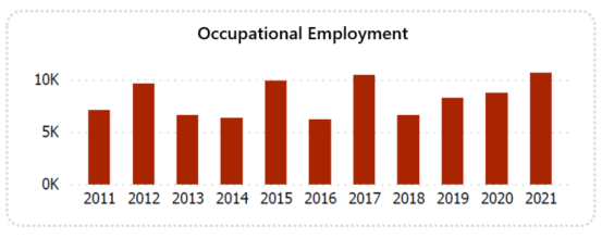 Line graph showing occupational employment from 2011 to 2021