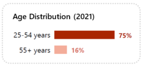 Chart showing employment distribution by age in 2021