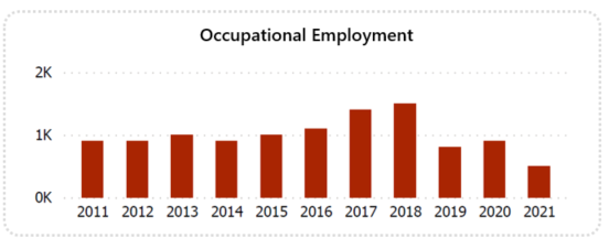 Bar graph showing occupational employment from 2011 to 2021