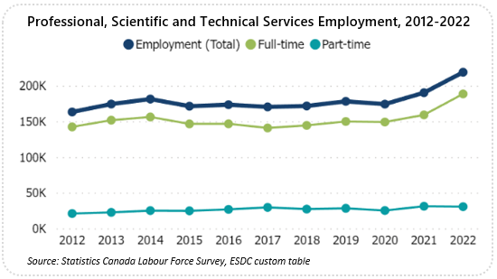 Line graph showing sector employment from 2012 to 2022