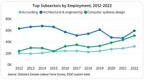 Line graph showing subsector employment from 2012 to 2022