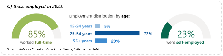Charts showing sector employment distribution in 2022