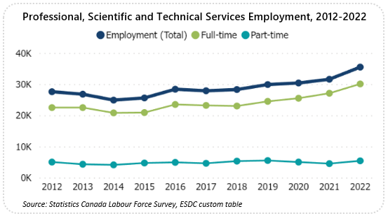 Line graph showing sector employment from 2012 to 2022