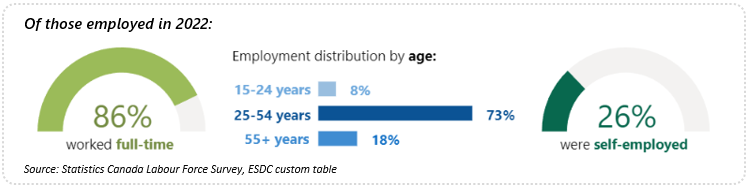 Charts showing sector employment distribution in 2022