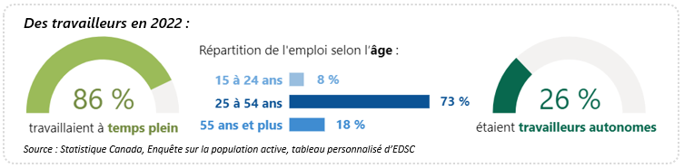 Images montrant la répartition de l'emploi du secteur en 2022