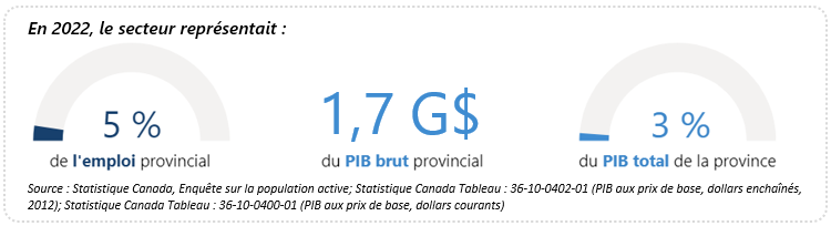 Images montrant les données statistiques sur l'emploi et le PIB du secteur en 2022