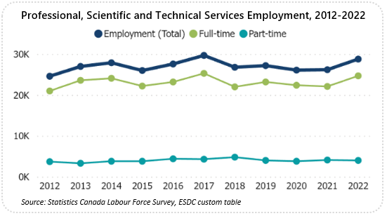 Line graph showing sector employment from 2012 to 2022