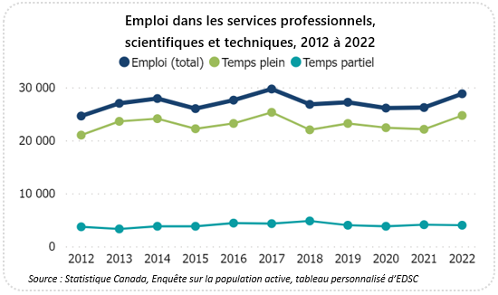 Graphique linéaire montrant l'emploi sectoriel de 2012 à 2022