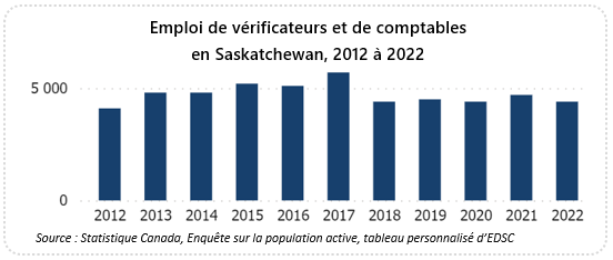 Graphique linéaire montrant l'emploi par profession de 2012 à 2022