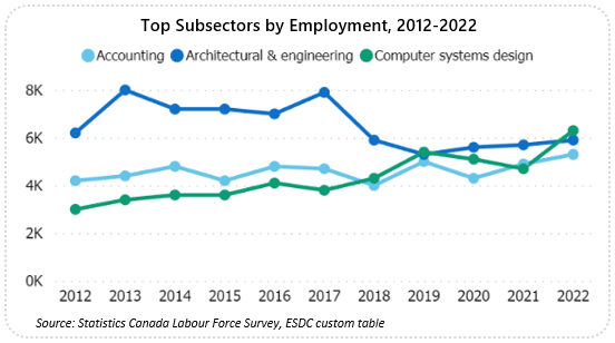 Line graph showing subsector employment from 2012 to 2022