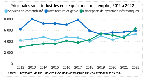 Graphique linéaire montrant l'emploi dans les sous-secteurs de 2012 à 2022