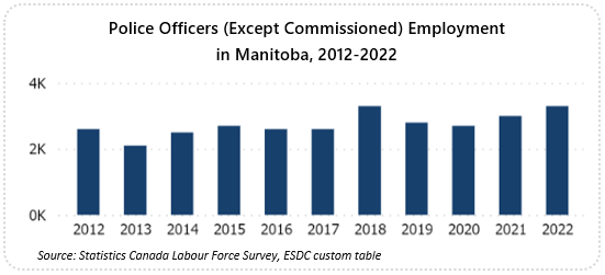 Line graph showing occupational employment from 2012 to 2022
