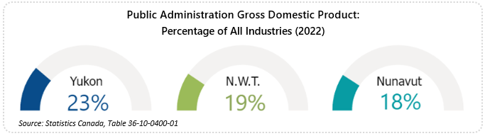 Chart showing GDP percentage share in 2022