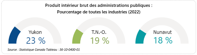 Graphique présentant la part en pourcentage du PIB en 2022