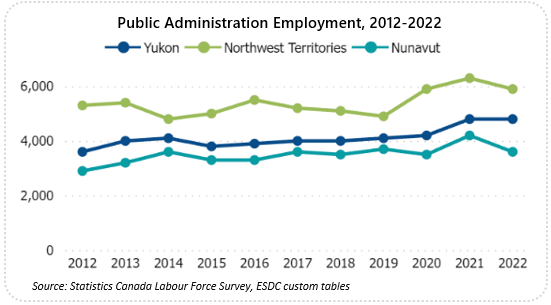 Line graph showing sector employment from 2012 to 2022