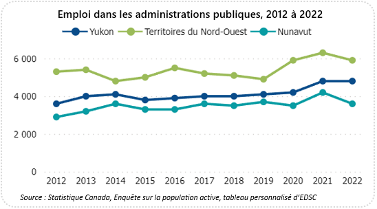 Graphique linéaire présentant l'emploi dans l'industrie, 2012 à 2022
