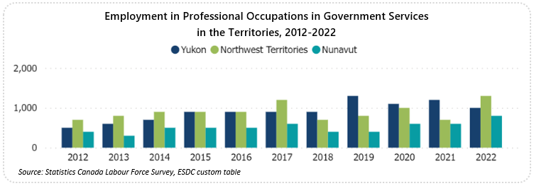 Bar graph showing occupational employment from 2012 to 2022