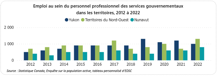 Graphique à bandes présentant l'emploi par profession, 2012 à 2022