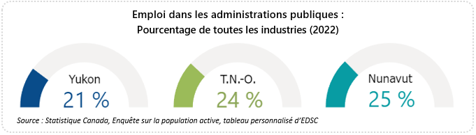 Graphique présentant l'emploi dans l'industrie en pourcentage de l'ensemble des industries en 2022