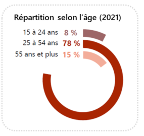 Graphique présentant la répartition de l'emploi selon l'âge en 2021