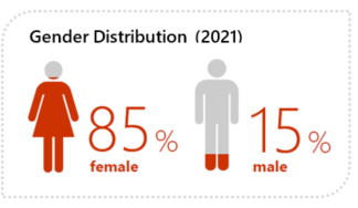Chart showing employment distribution by gender in 2021