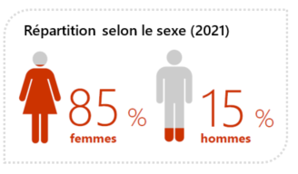 Graphique présentant la répartition de l'emploi selon le sexe en 2021
