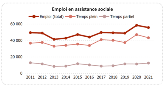 Graphique linéaire présentant l'emploi dans l'industrie, 2011 à 2021