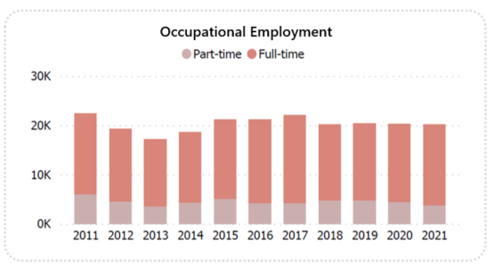 Stacked bar graph showing occupational employment from 2011 to 2021