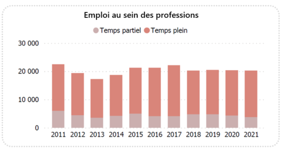 Graphique à bandes empilées présentant l'emploi par profession, 2011 à 2021
