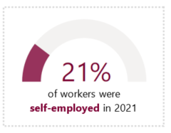 Chart showing the percentage of self-employment in 2021