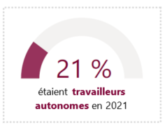 Graphique présentant le pourcentage de travail autonome en 2021