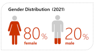 Chart showing employment distribution by gender in 2021