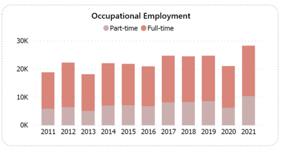Stacked bar graph showing occupational employment from 2011 to 2021