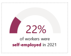 Chart showing the percentage of self-employment in 2021