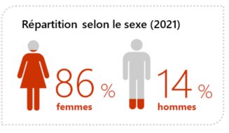 Graphique présentant la répartition de l'emploi selon le sexe en 2021