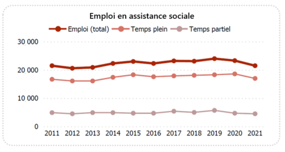 Graphique linéaire présentant l'emploi dans l'industrie, 2011 à 2021