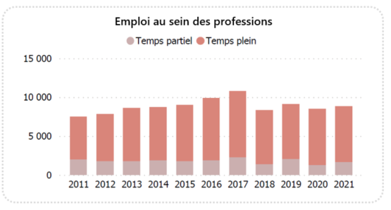 Graphique à bandes empilées présentant l'emploi par profession, 2011 à 2021