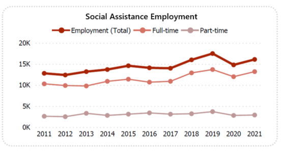 Saskatchewan Sector Profile: Social Assistance - Job Bank