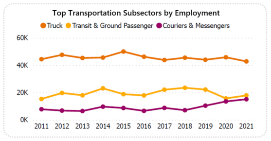 Line graph showing subsector employment from 2011 to 2021