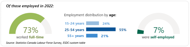 Charts showing sector employment distribution in 2022