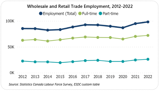 Line graph showing sector employment from 2012 to 2022