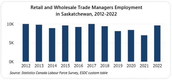 Line graph showing occupational employment from 2012 to 2022
